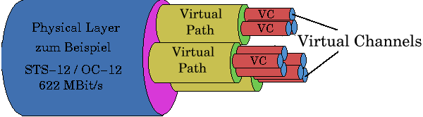 Virtual Channel